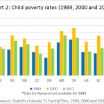 Child-Poverty-Rates-1989-2000-2017 graph